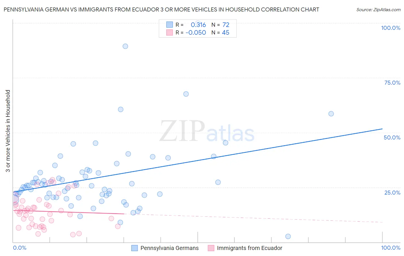 Pennsylvania German vs Immigrants from Ecuador 3 or more Vehicles in Household