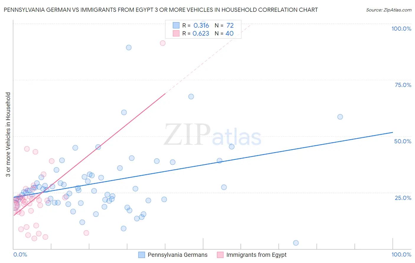 Pennsylvania German vs Immigrants from Egypt 3 or more Vehicles in Household