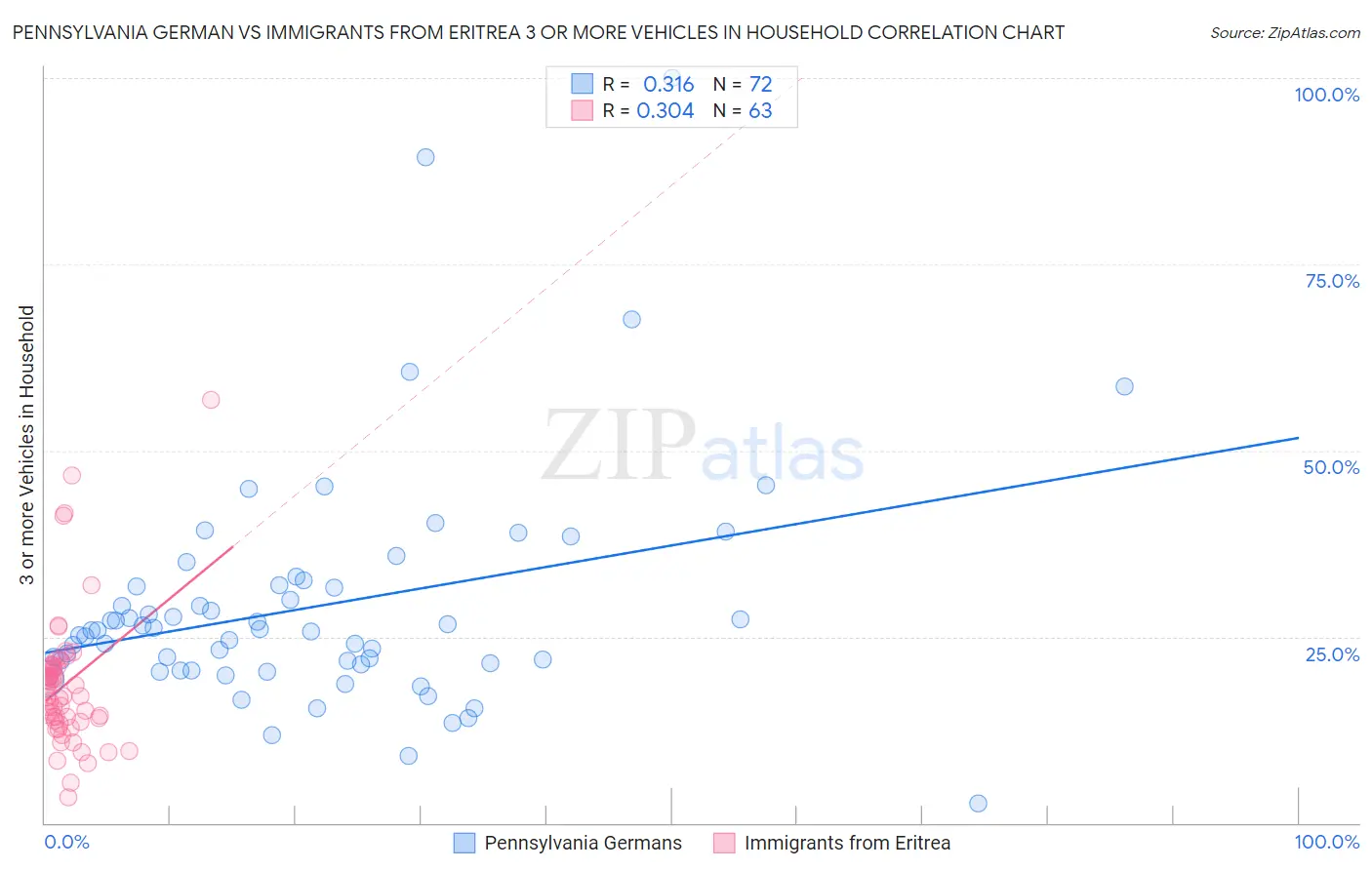 Pennsylvania German vs Immigrants from Eritrea 3 or more Vehicles in Household