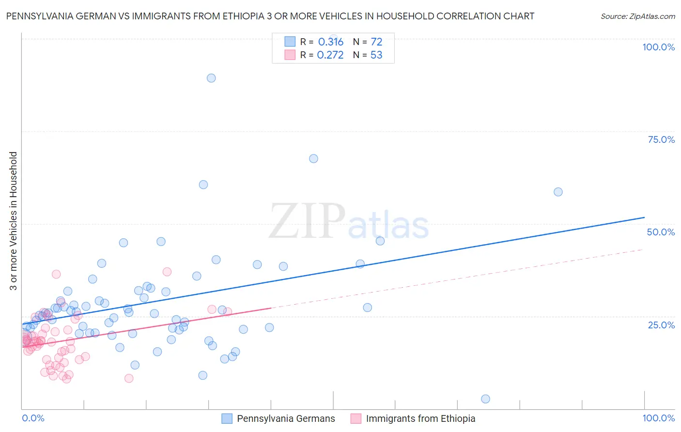 Pennsylvania German vs Immigrants from Ethiopia 3 or more Vehicles in Household