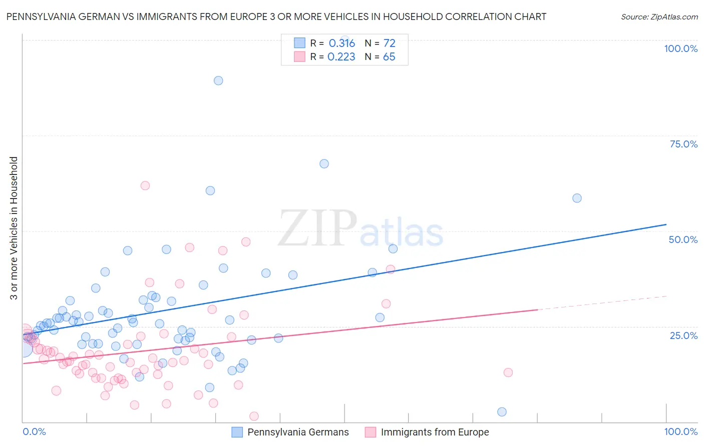 Pennsylvania German vs Immigrants from Europe 3 or more Vehicles in Household