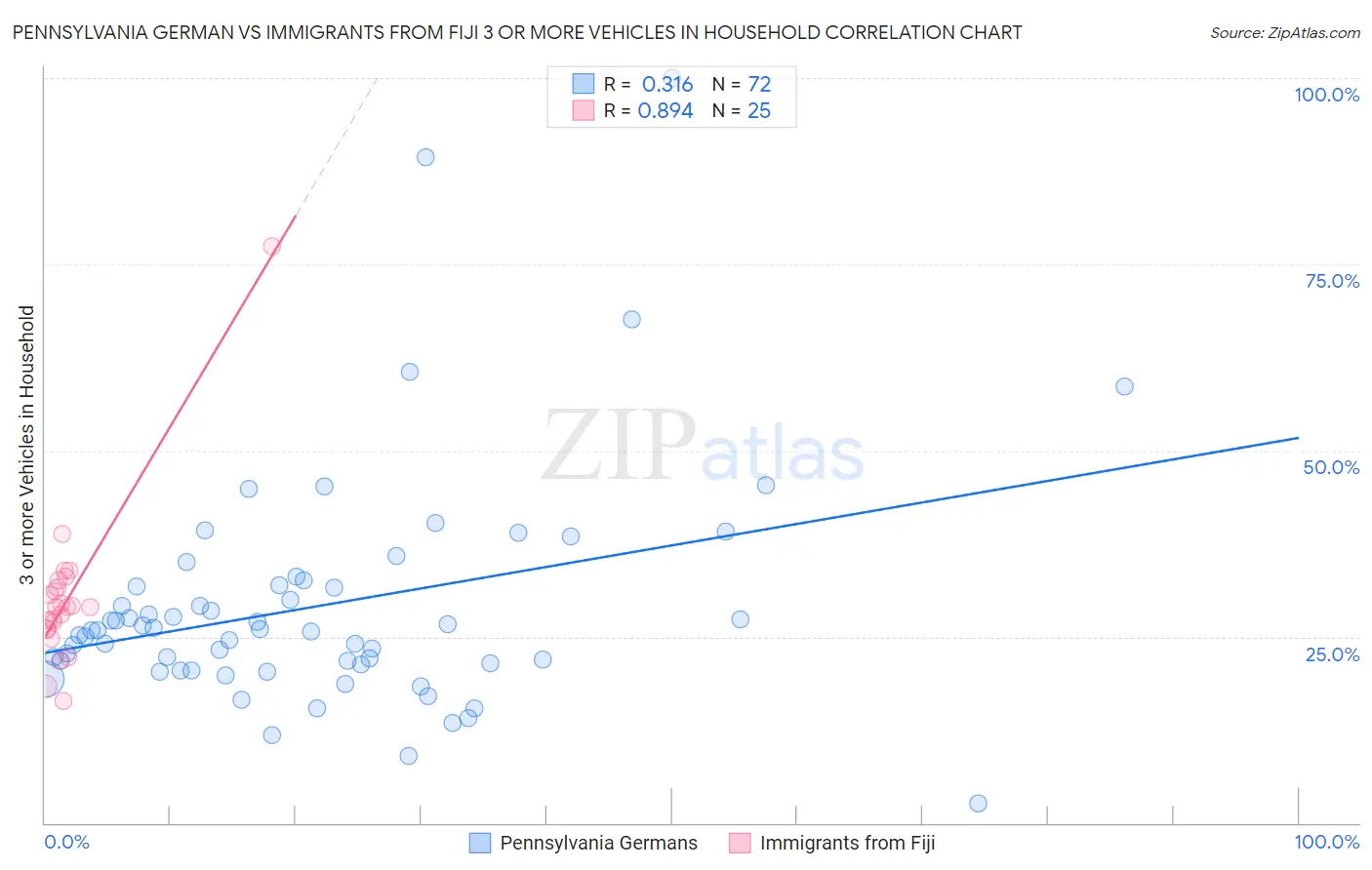 Pennsylvania German vs Immigrants from Fiji 3 or more Vehicles in Household
