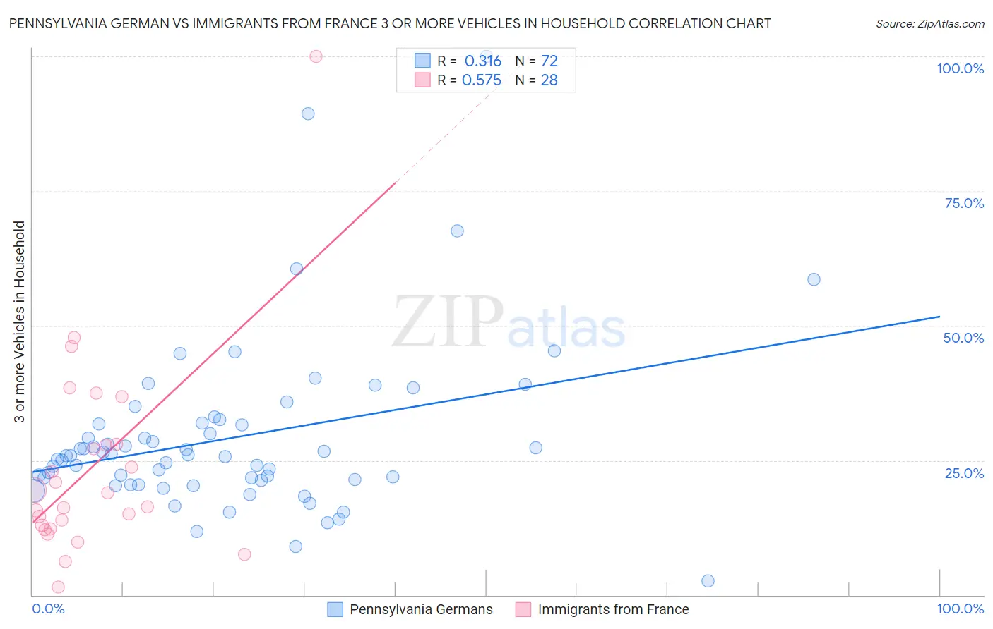 Pennsylvania German vs Immigrants from France 3 or more Vehicles in Household