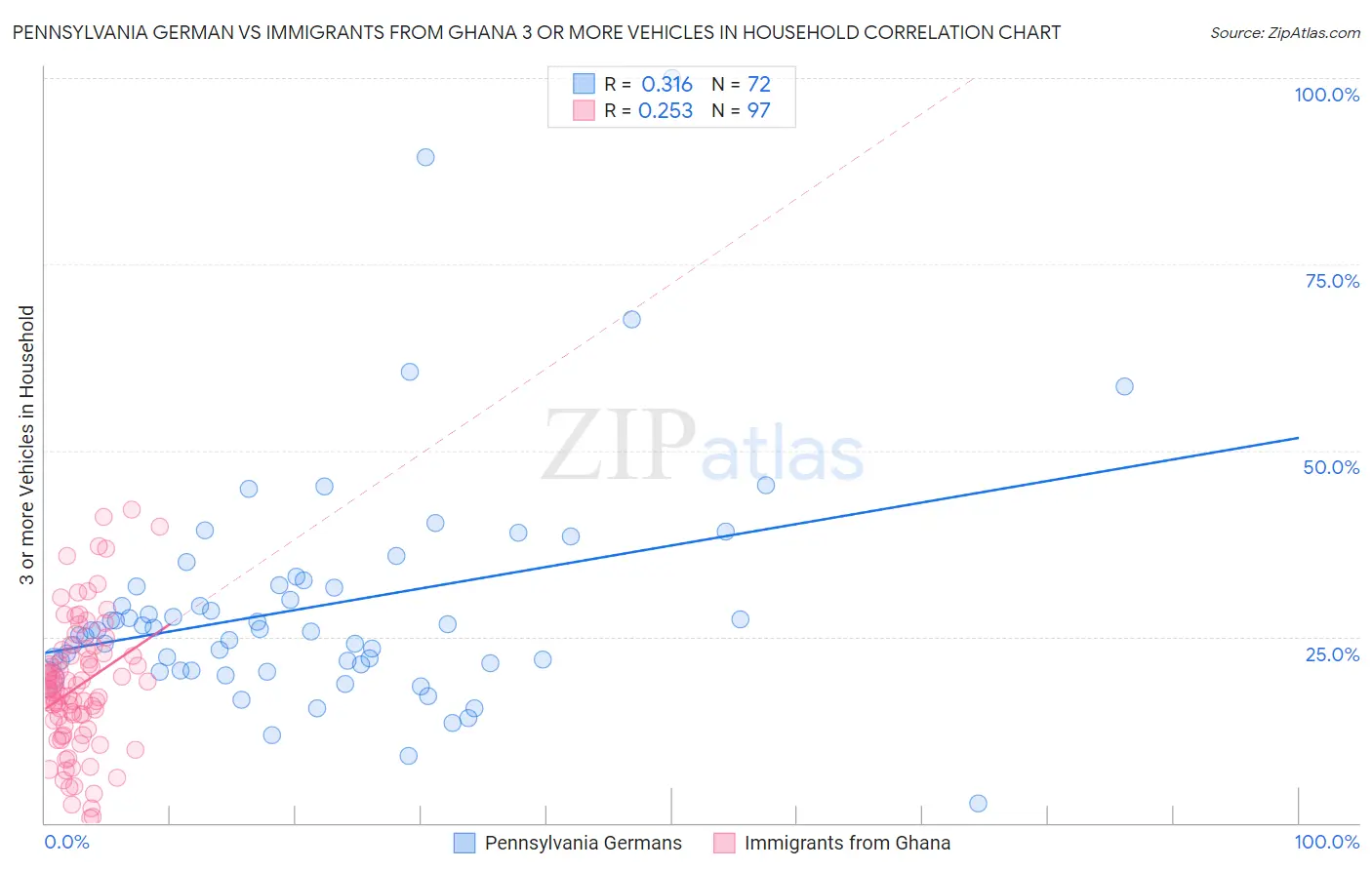 Pennsylvania German vs Immigrants from Ghana 3 or more Vehicles in Household