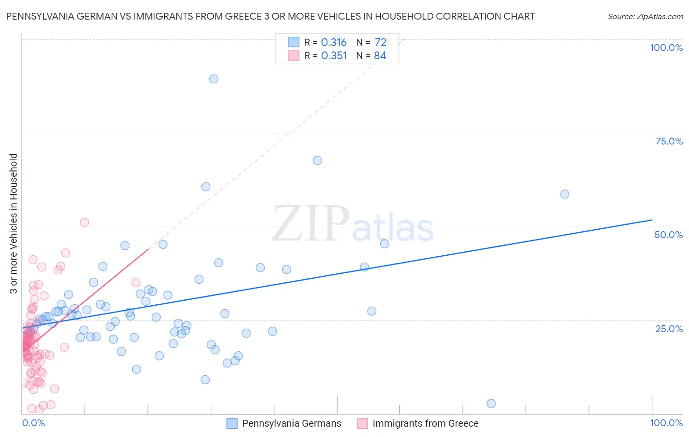 Pennsylvania German vs Immigrants from Greece 3 or more Vehicles in Household
