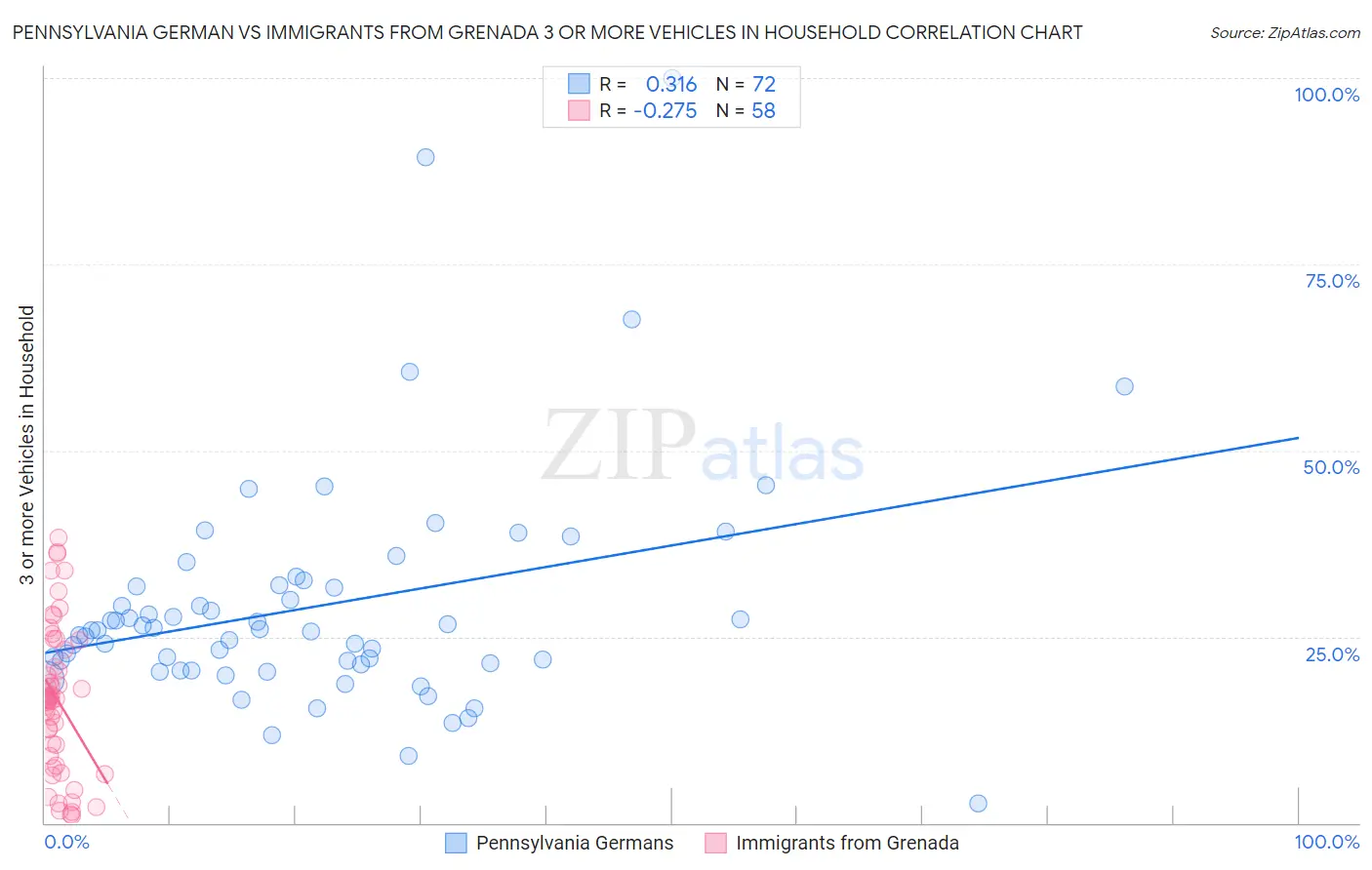 Pennsylvania German vs Immigrants from Grenada 3 or more Vehicles in Household