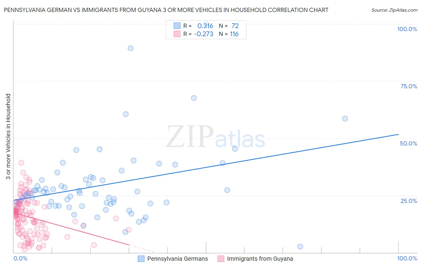 Pennsylvania German vs Immigrants from Guyana 3 or more Vehicles in Household