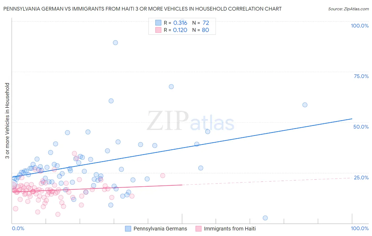 Pennsylvania German vs Immigrants from Haiti 3 or more Vehicles in Household