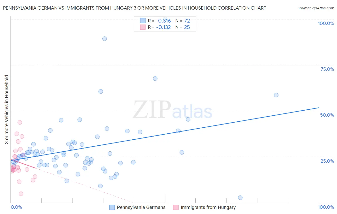 Pennsylvania German vs Immigrants from Hungary 3 or more Vehicles in Household