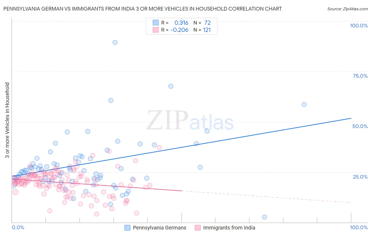 Pennsylvania German vs Immigrants from India 3 or more Vehicles in Household
