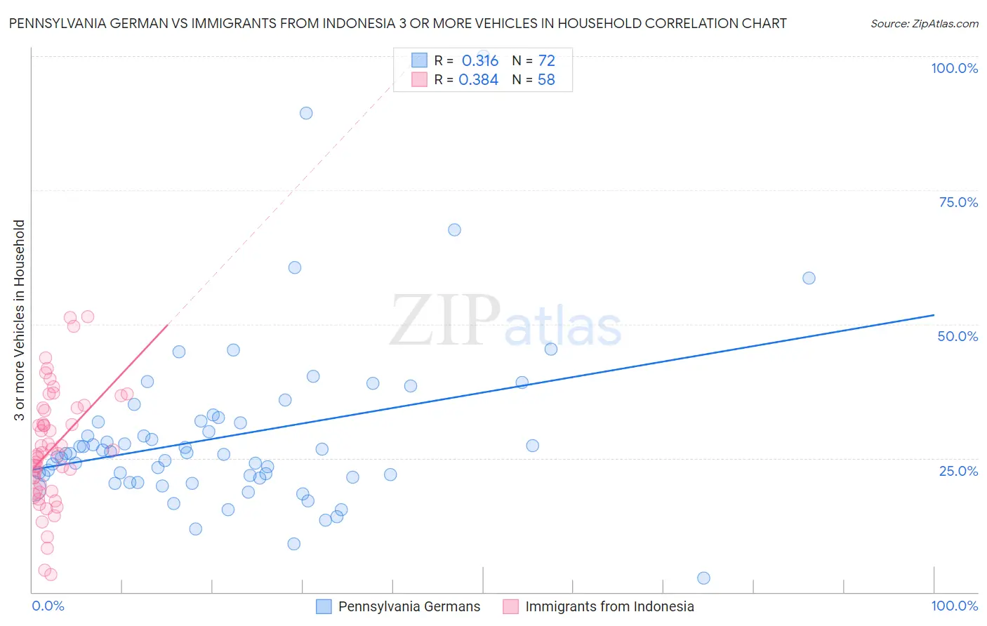 Pennsylvania German vs Immigrants from Indonesia 3 or more Vehicles in Household