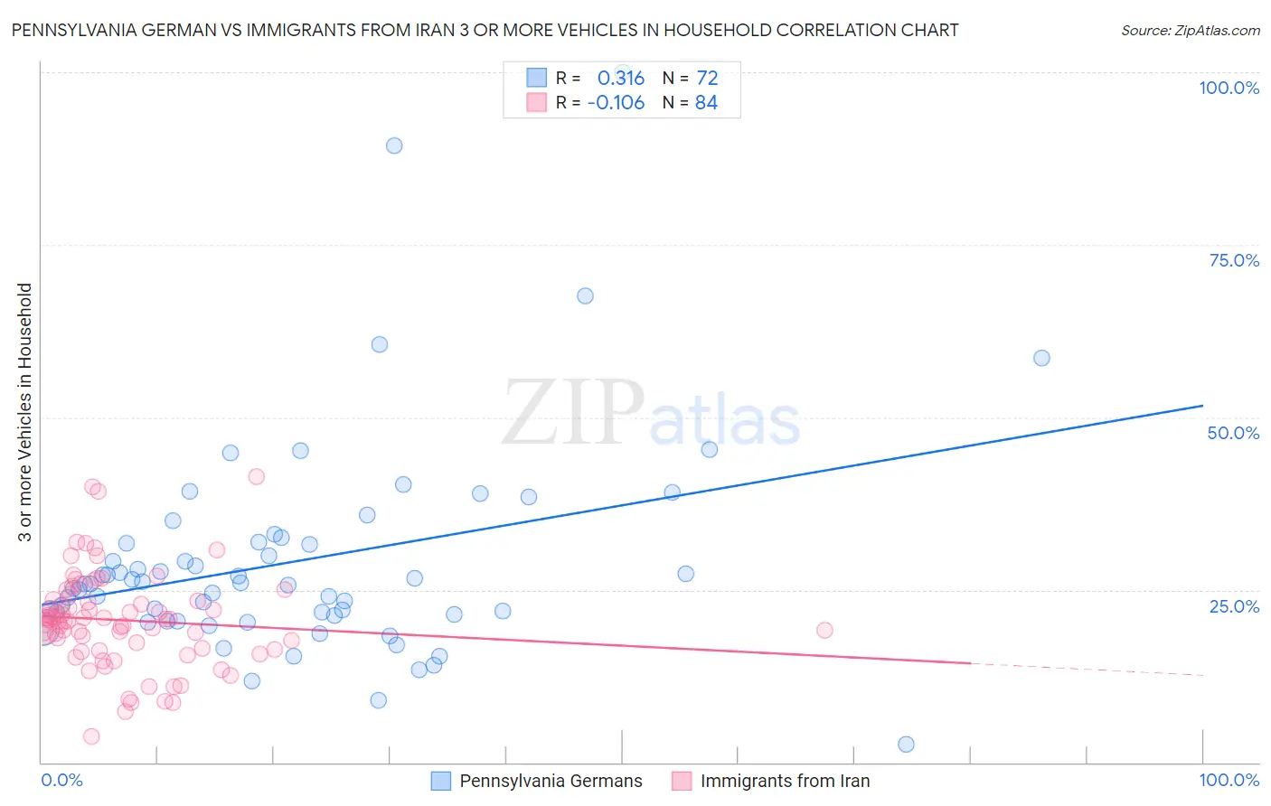 Pennsylvania German vs Immigrants from Iran 3 or more Vehicles in Household