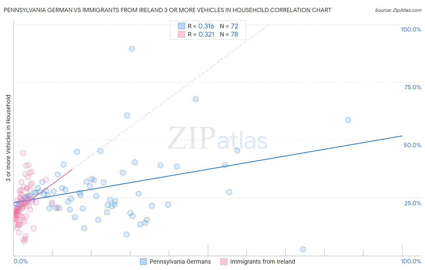 Pennsylvania German vs Immigrants from Ireland 3 or more Vehicles in Household
