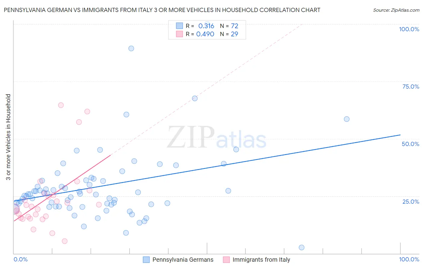 Pennsylvania German vs Immigrants from Italy 3 or more Vehicles in Household