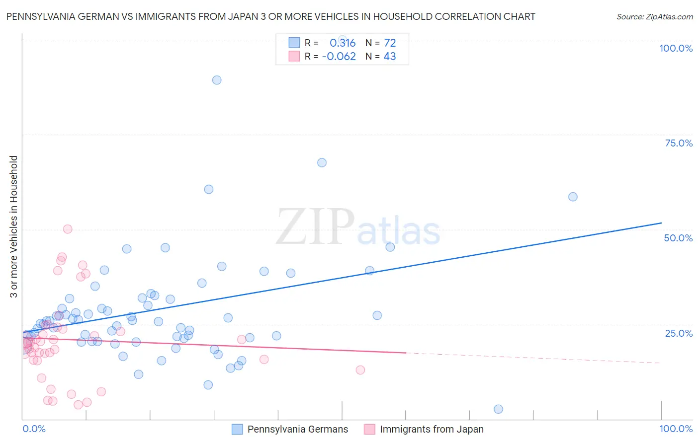 Pennsylvania German vs Immigrants from Japan 3 or more Vehicles in Household