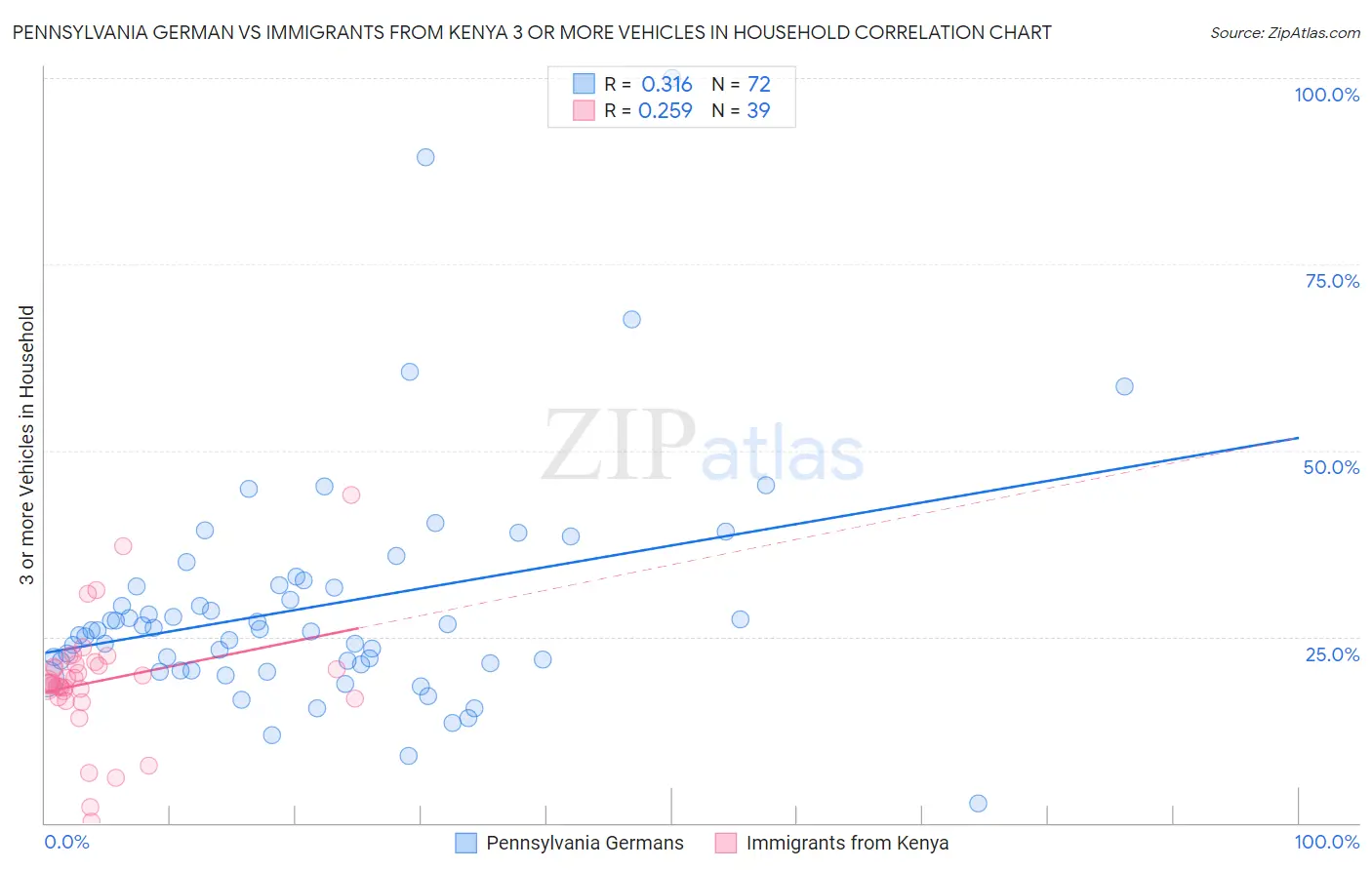 Pennsylvania German vs Immigrants from Kenya 3 or more Vehicles in Household