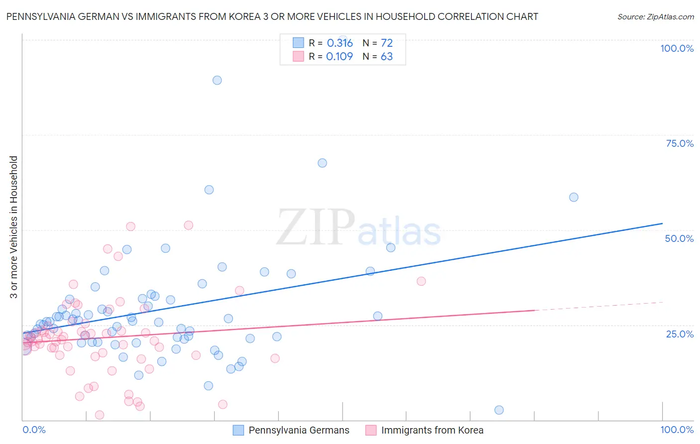 Pennsylvania German vs Immigrants from Korea 3 or more Vehicles in Household