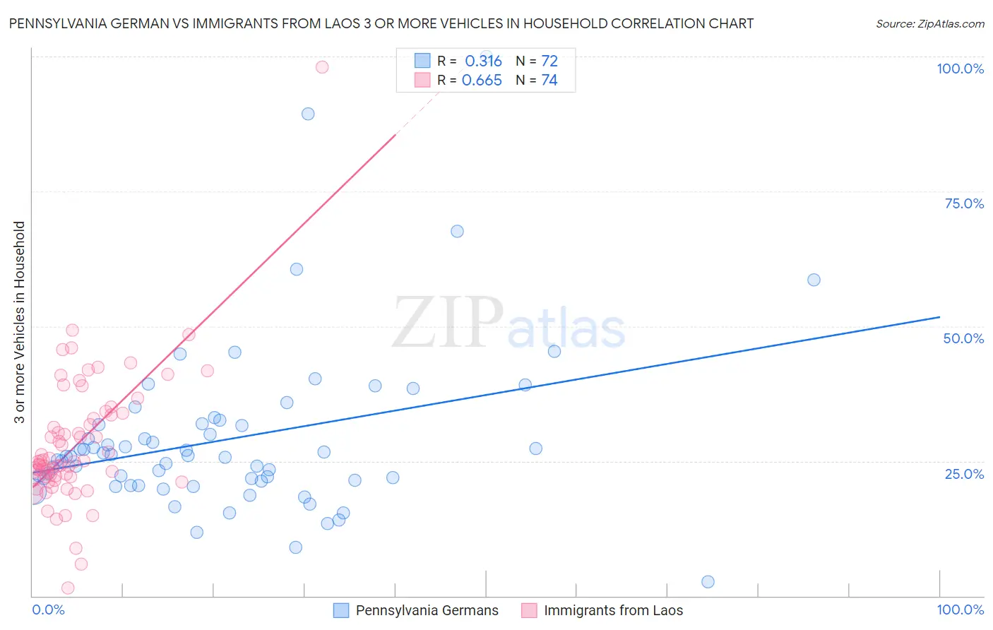 Pennsylvania German vs Immigrants from Laos 3 or more Vehicles in Household
