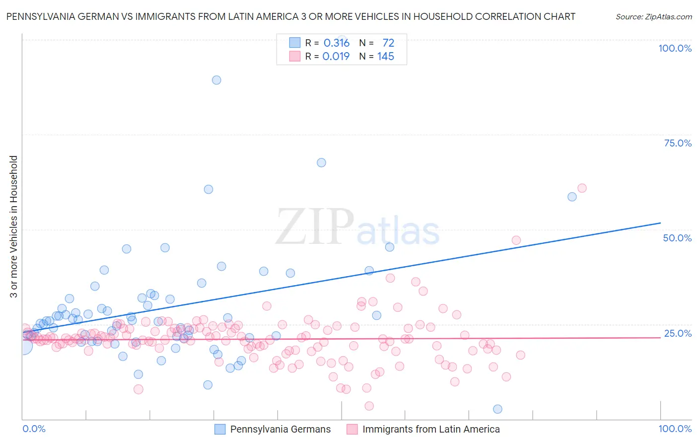 Pennsylvania German vs Immigrants from Latin America 3 or more Vehicles in Household