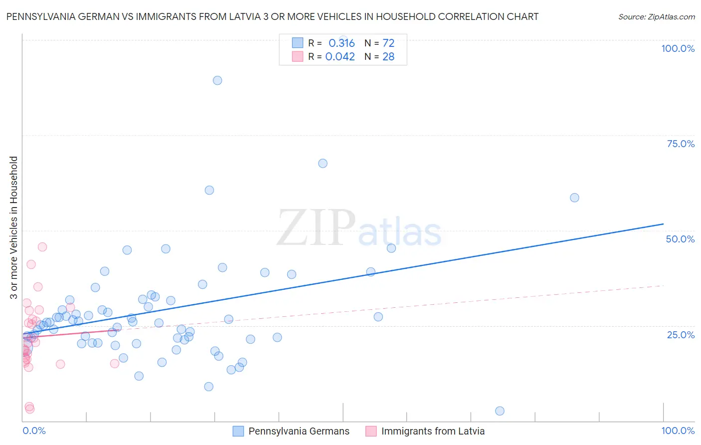 Pennsylvania German vs Immigrants from Latvia 3 or more Vehicles in Household