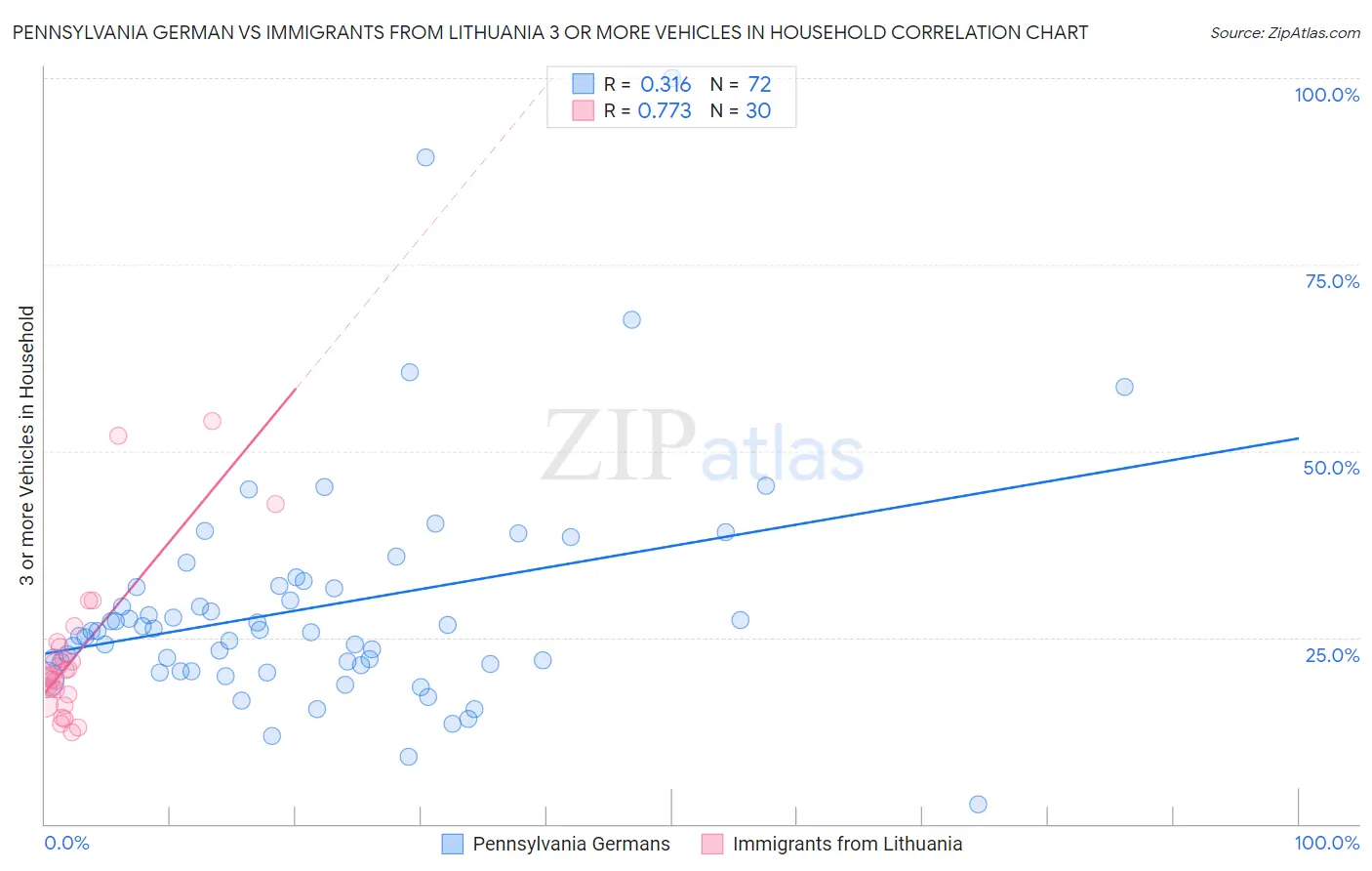 Pennsylvania German vs Immigrants from Lithuania 3 or more Vehicles in Household
