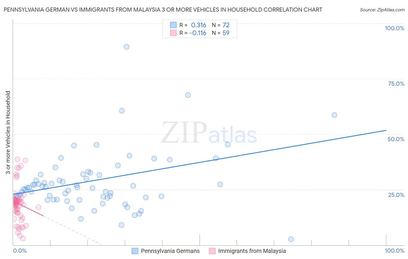 Pennsylvania German vs Immigrants from Malaysia 3 or more Vehicles in Household