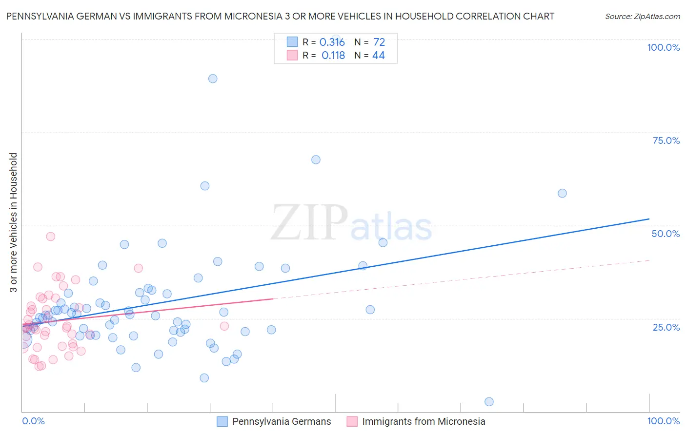 Pennsylvania German vs Immigrants from Micronesia 3 or more Vehicles in Household