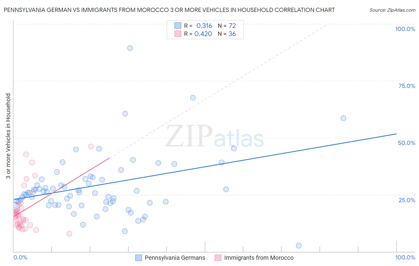 Pennsylvania German vs Immigrants from Morocco 3 or more Vehicles in Household