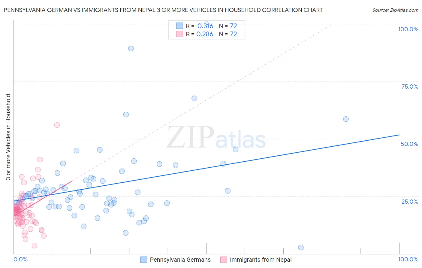 Pennsylvania German vs Immigrants from Nepal 3 or more Vehicles in Household