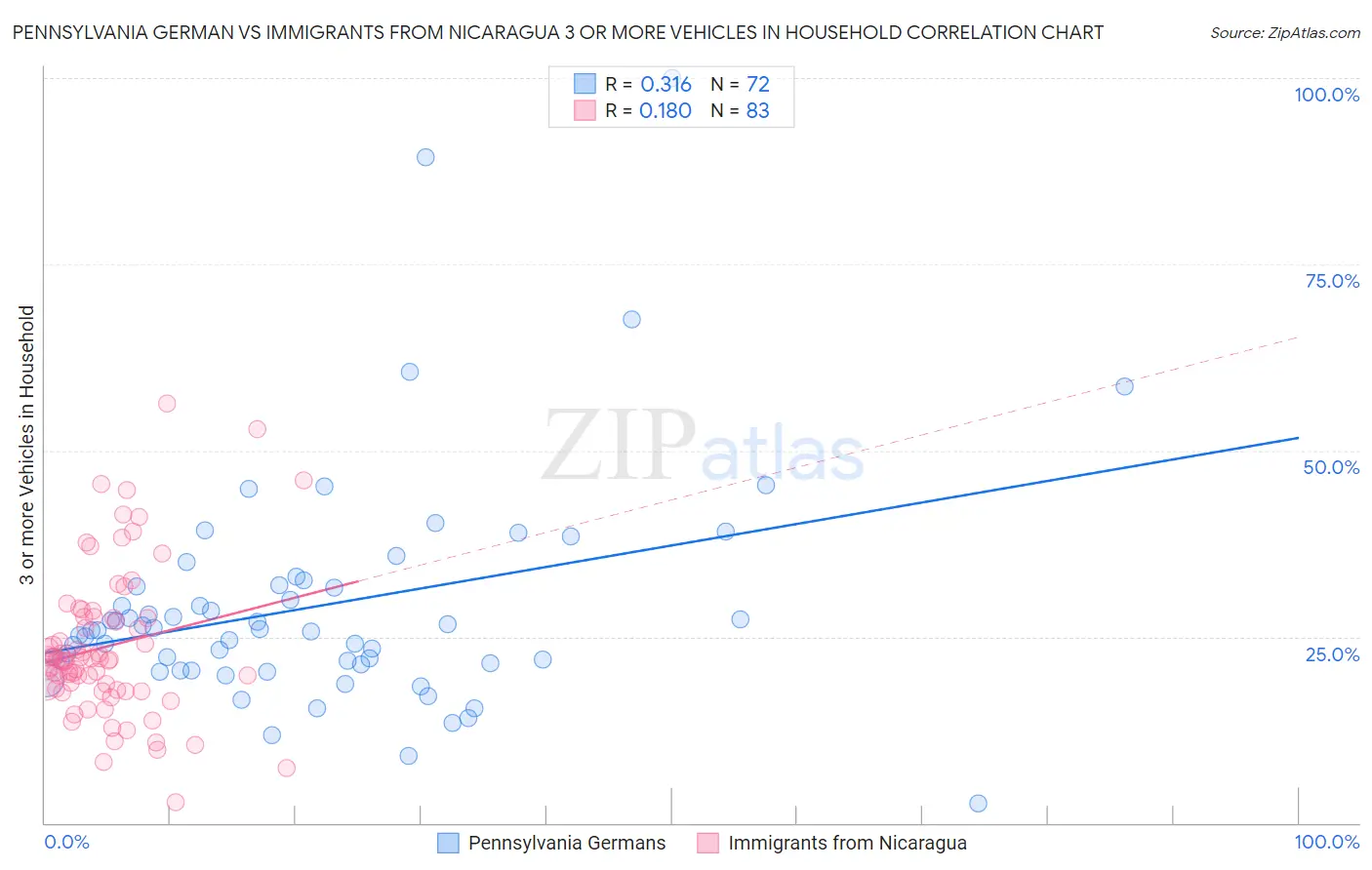 Pennsylvania German vs Immigrants from Nicaragua 3 or more Vehicles in Household