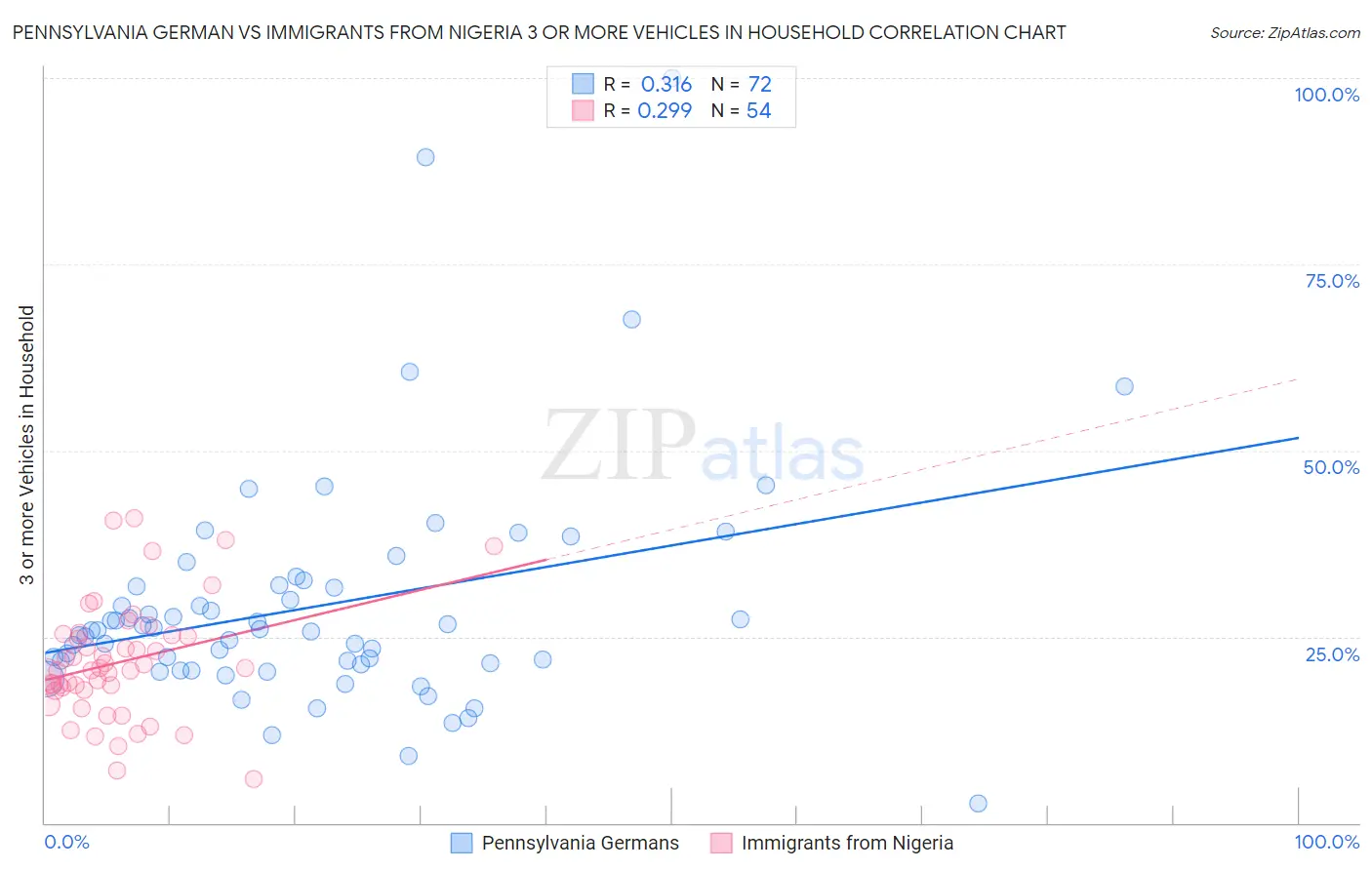 Pennsylvania German vs Immigrants from Nigeria 3 or more Vehicles in Household