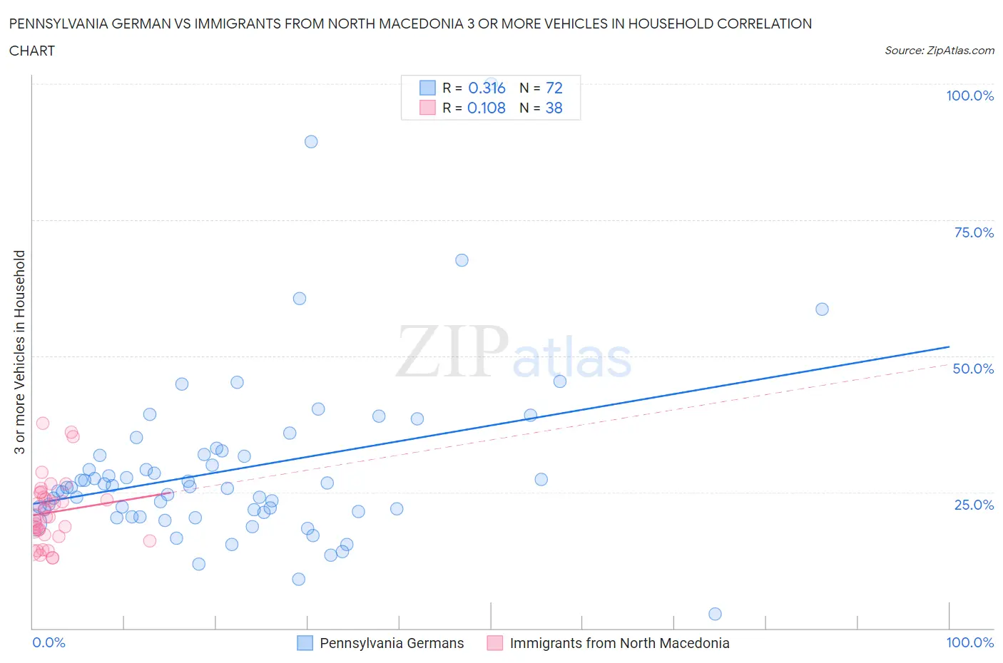 Pennsylvania German vs Immigrants from North Macedonia 3 or more Vehicles in Household