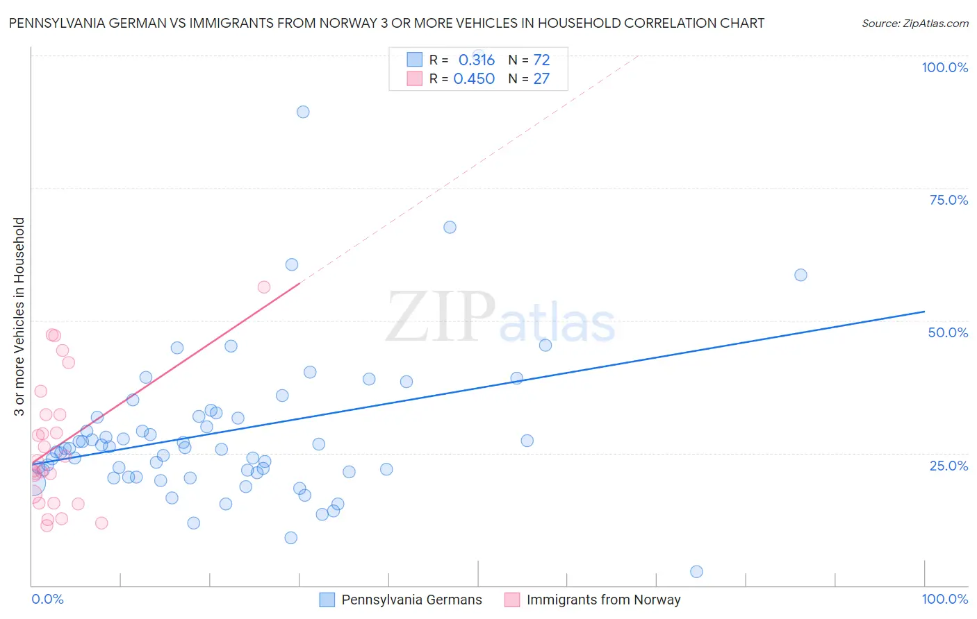 Pennsylvania German vs Immigrants from Norway 3 or more Vehicles in Household