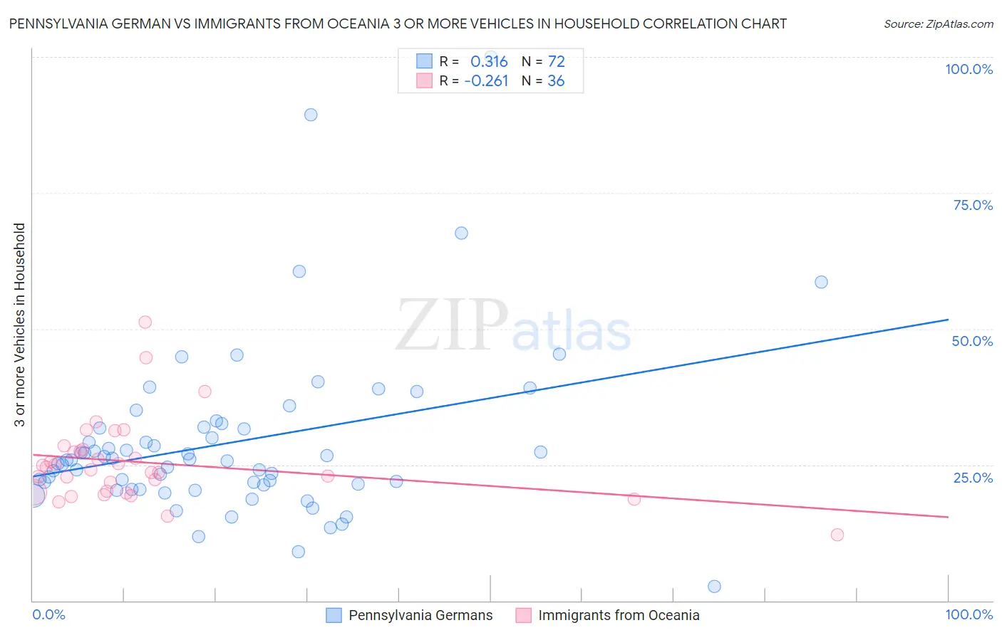 Pennsylvania German vs Immigrants from Oceania 3 or more Vehicles in Household