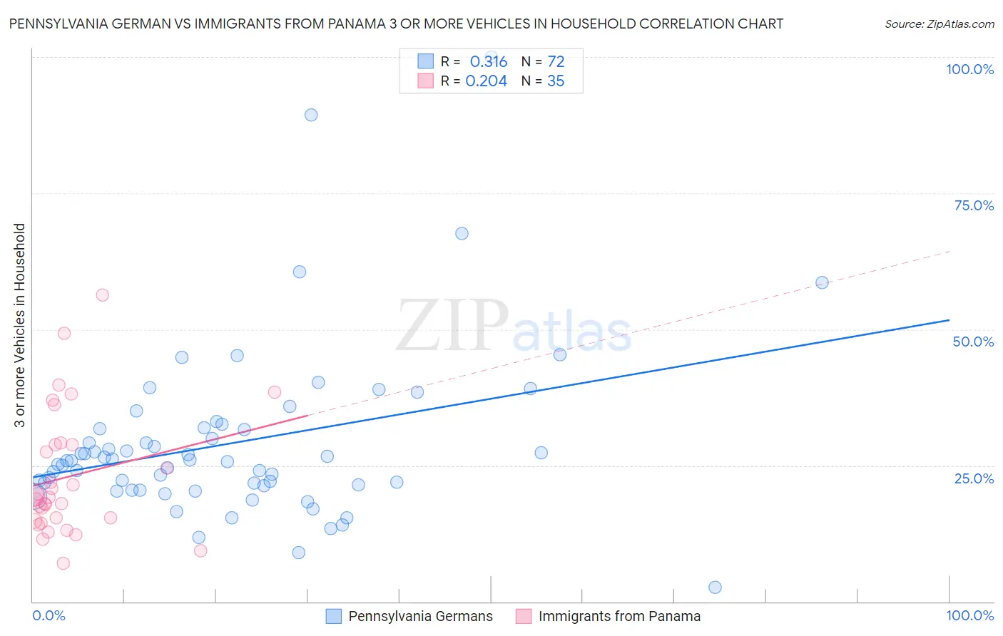 Pennsylvania German vs Immigrants from Panama 3 or more Vehicles in Household