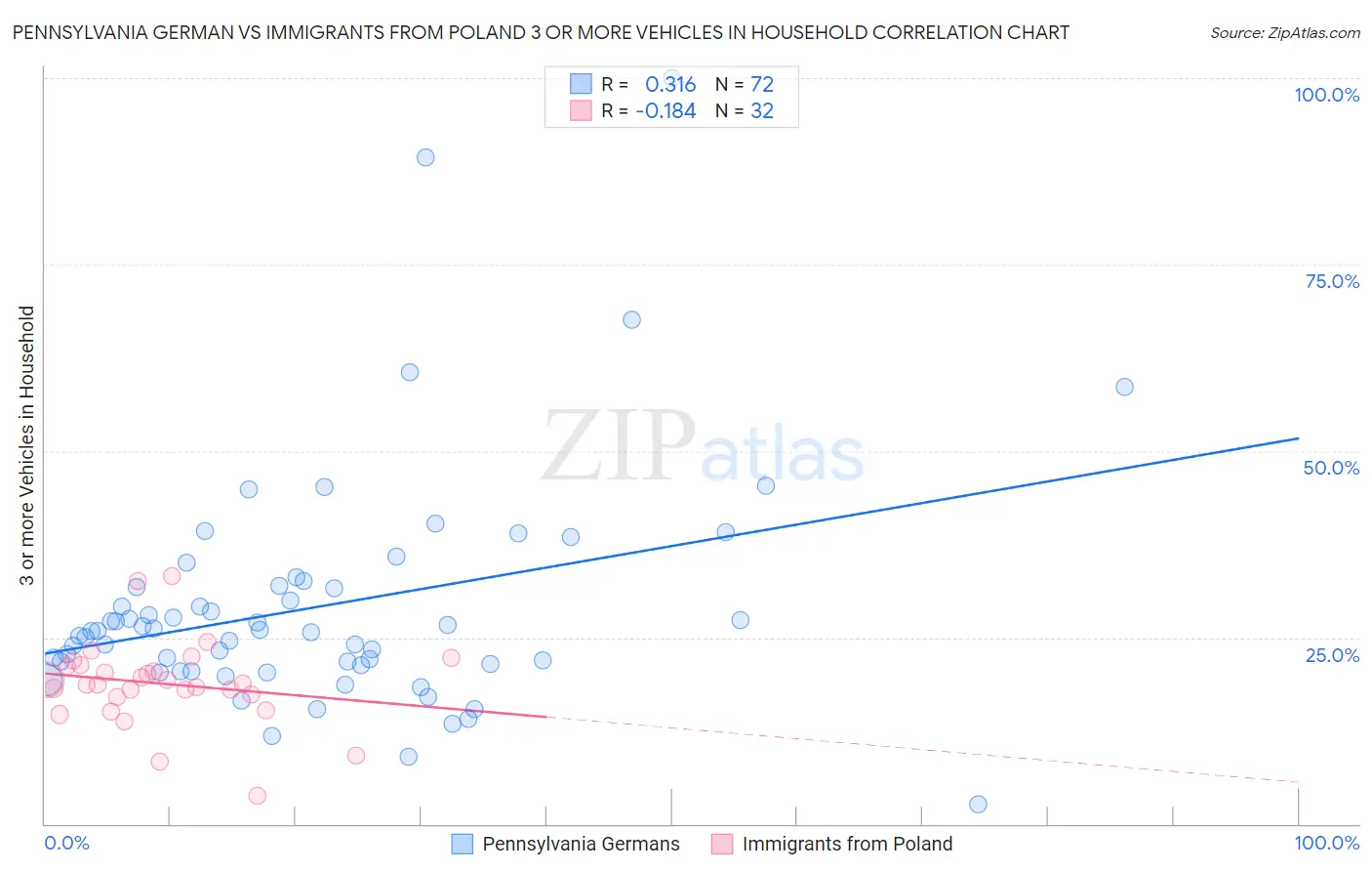 Pennsylvania German vs Immigrants from Poland 3 or more Vehicles in Household
