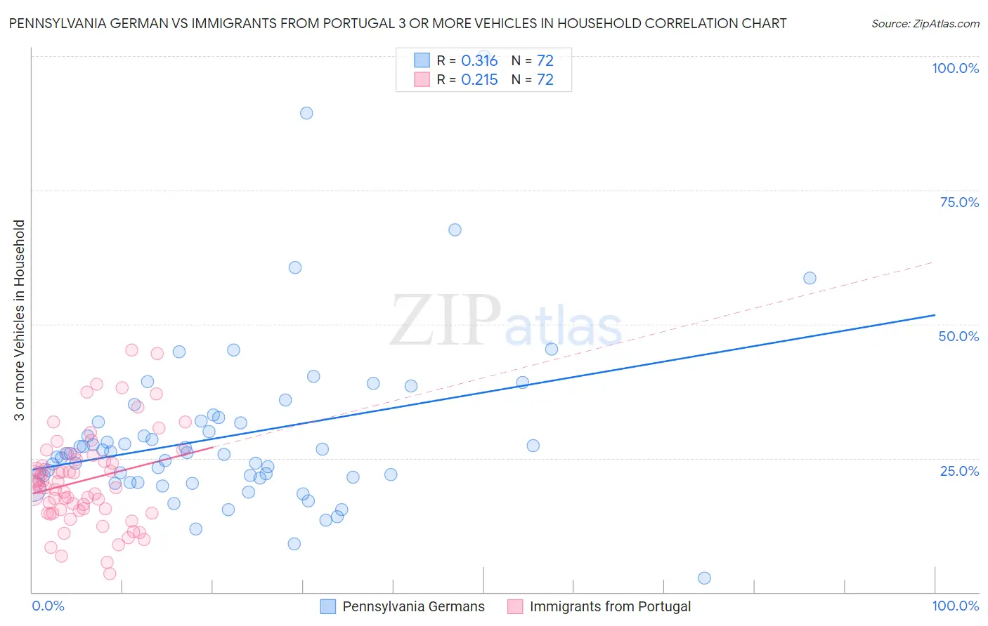 Pennsylvania German vs Immigrants from Portugal 3 or more Vehicles in Household