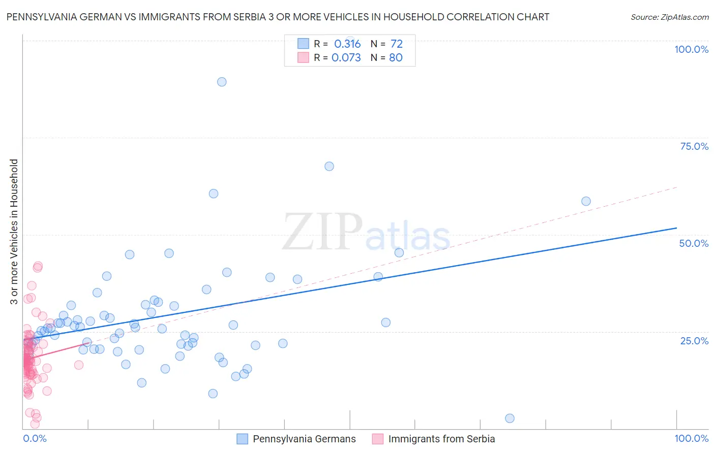 Pennsylvania German vs Immigrants from Serbia 3 or more Vehicles in Household