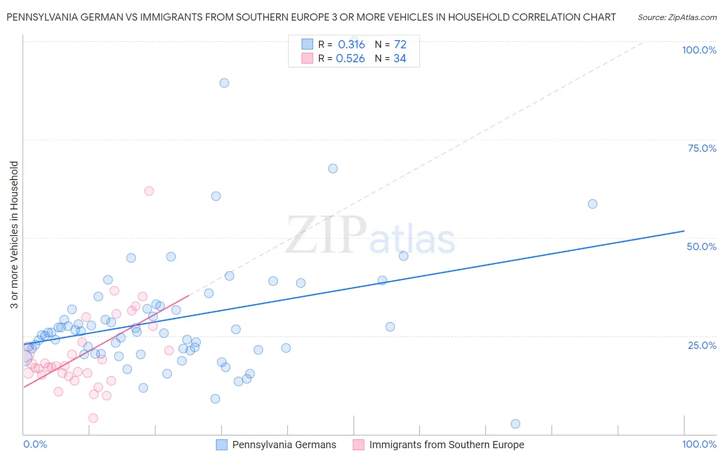 Pennsylvania German vs Immigrants from Southern Europe 3 or more Vehicles in Household