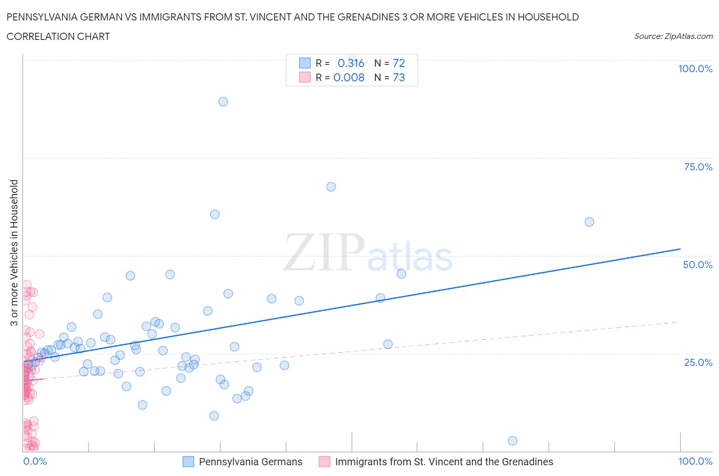 Pennsylvania German vs Immigrants from St. Vincent and the Grenadines 3 or more Vehicles in Household