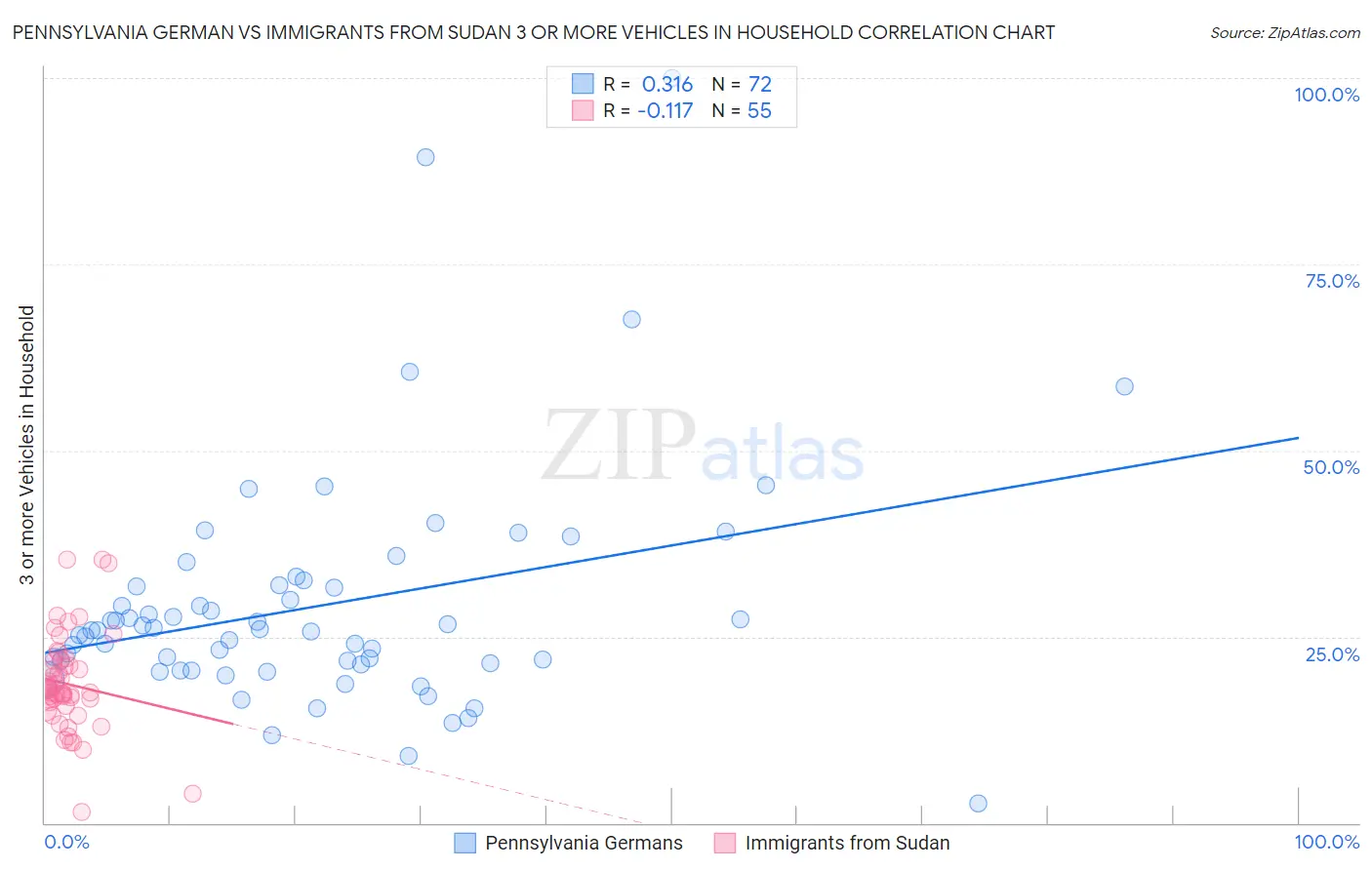 Pennsylvania German vs Immigrants from Sudan 3 or more Vehicles in Household