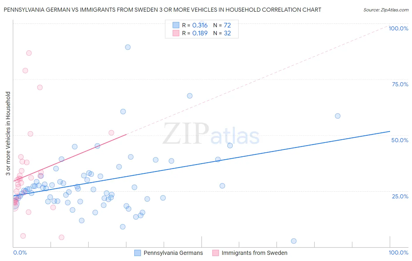 Pennsylvania German vs Immigrants from Sweden 3 or more Vehicles in Household