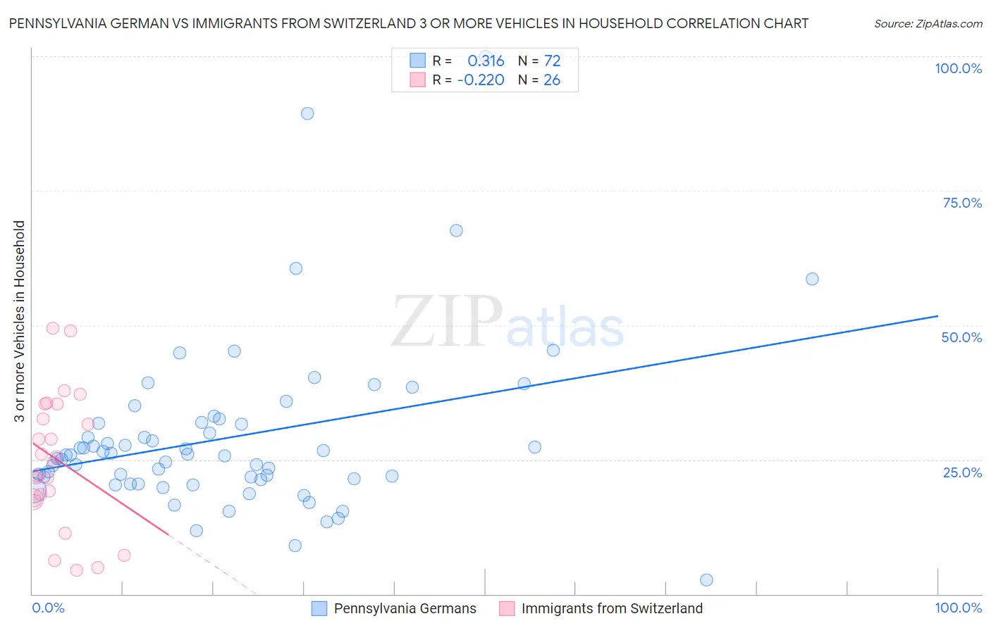 Pennsylvania German vs Immigrants from Switzerland 3 or more Vehicles in Household