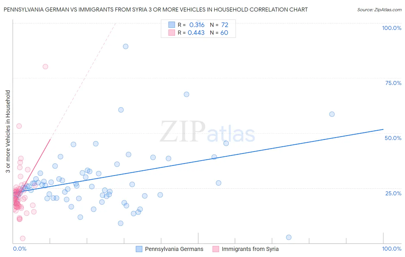 Pennsylvania German vs Immigrants from Syria 3 or more Vehicles in Household
