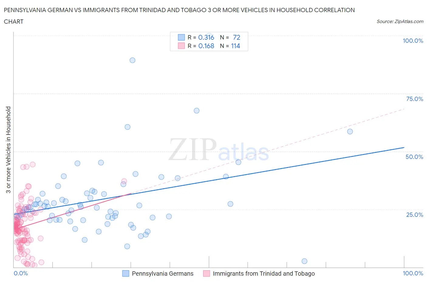 Pennsylvania German vs Immigrants from Trinidad and Tobago 3 or more Vehicles in Household