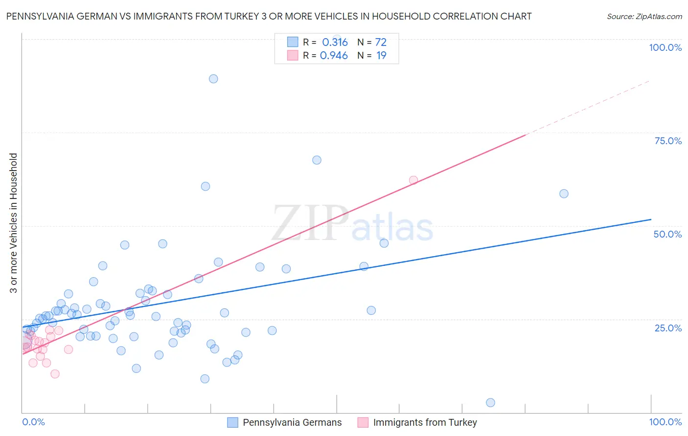Pennsylvania German vs Immigrants from Turkey 3 or more Vehicles in Household