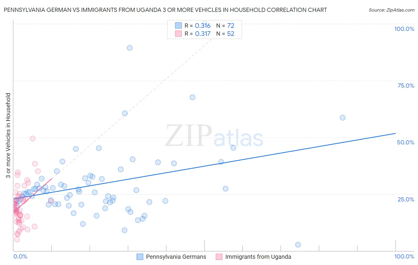 Pennsylvania German vs Immigrants from Uganda 3 or more Vehicles in Household