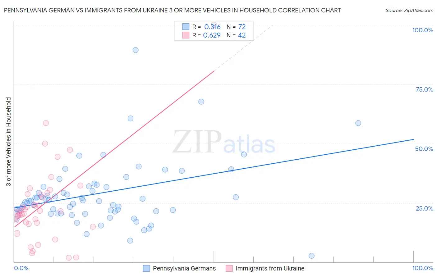 Pennsylvania German vs Immigrants from Ukraine 3 or more Vehicles in Household