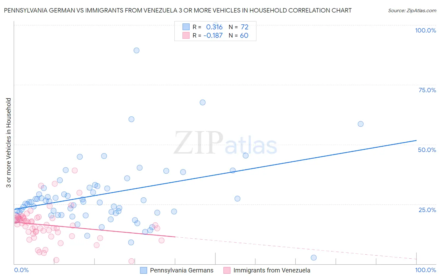 Pennsylvania German vs Immigrants from Venezuela 3 or more Vehicles in Household