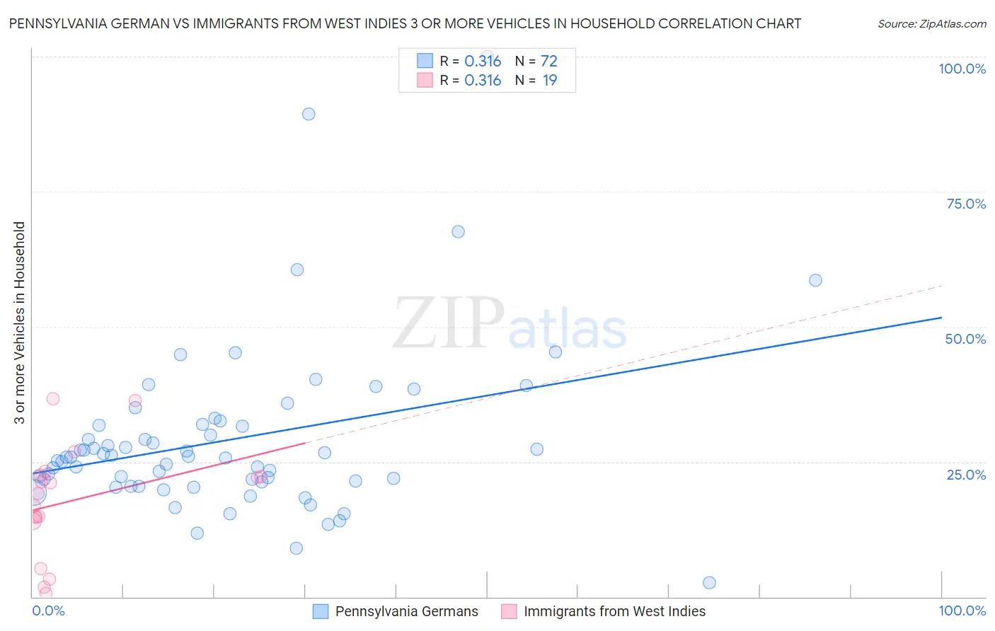 Pennsylvania German vs Immigrants from West Indies 3 or more Vehicles in Household